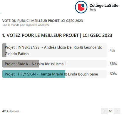 Capture d'écran montrant les résultats du vote public pour le meilleur projet LCI GSEC 2023, "TIFLY SIGN" par Hamza Mraihi et Linda Bouchibane en tête avec 60%.