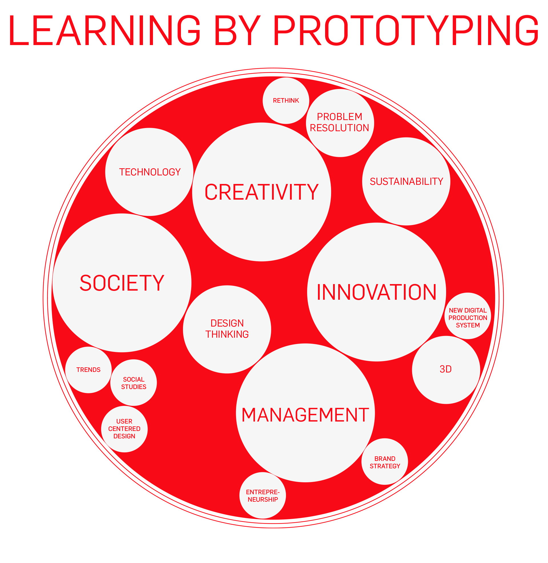Una infografia que mostra la interconnexió entre la creativitat, la societat, la innovació i la gestió amb conceptes clau com la tecnologia, la sostenibilitat i el pensament de disseny.