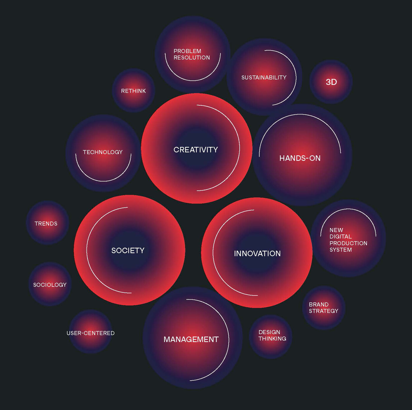 A dark background displays a mind map with overlapping circles in shades of red and purple, each containing keywords related to design, technology, and business strategy.