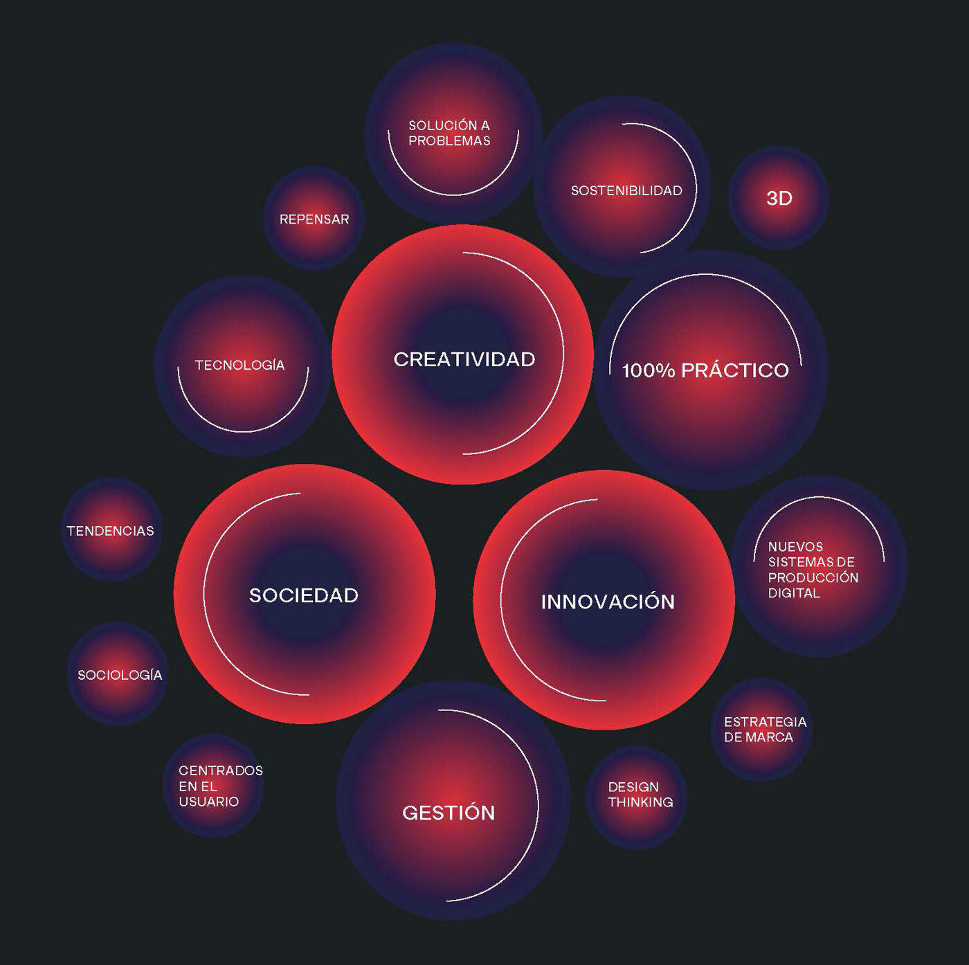 A dark-background infographic displays a network of interconnected circles, each containing a Spanish word or phrase relating to creativity, innovation, and design thinking.