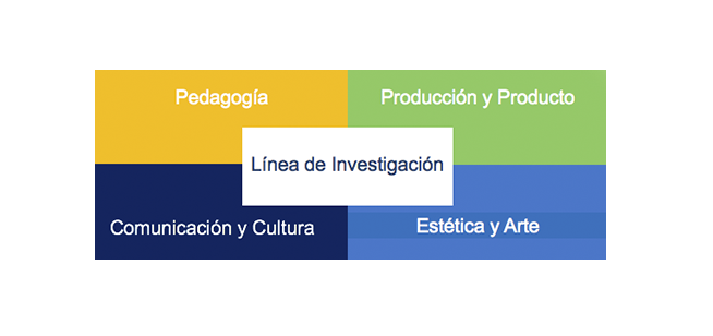 Un gráfico con cinco cajas de colores que representan diferentes áreas de investigación en español, como 'Pedagogía' y 'Estética y Arte'.