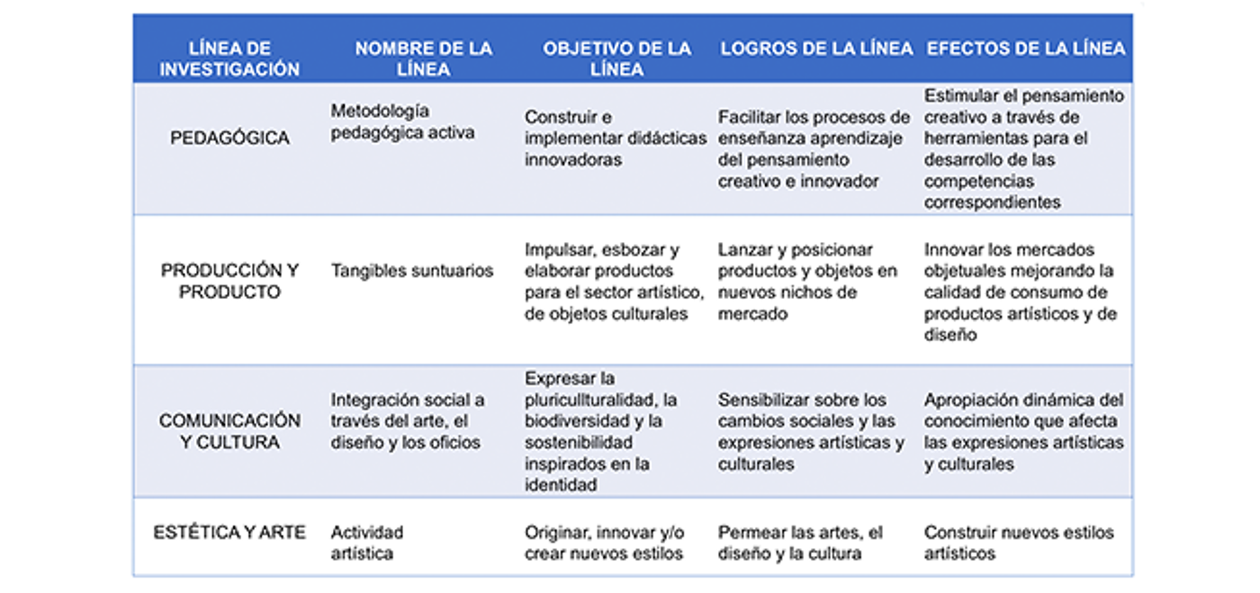 A table outlining research focus areas, including pedagogy, production, communication, culture, aesthetics, and art. It details objectives, achievements, and effects of each line of investigation.