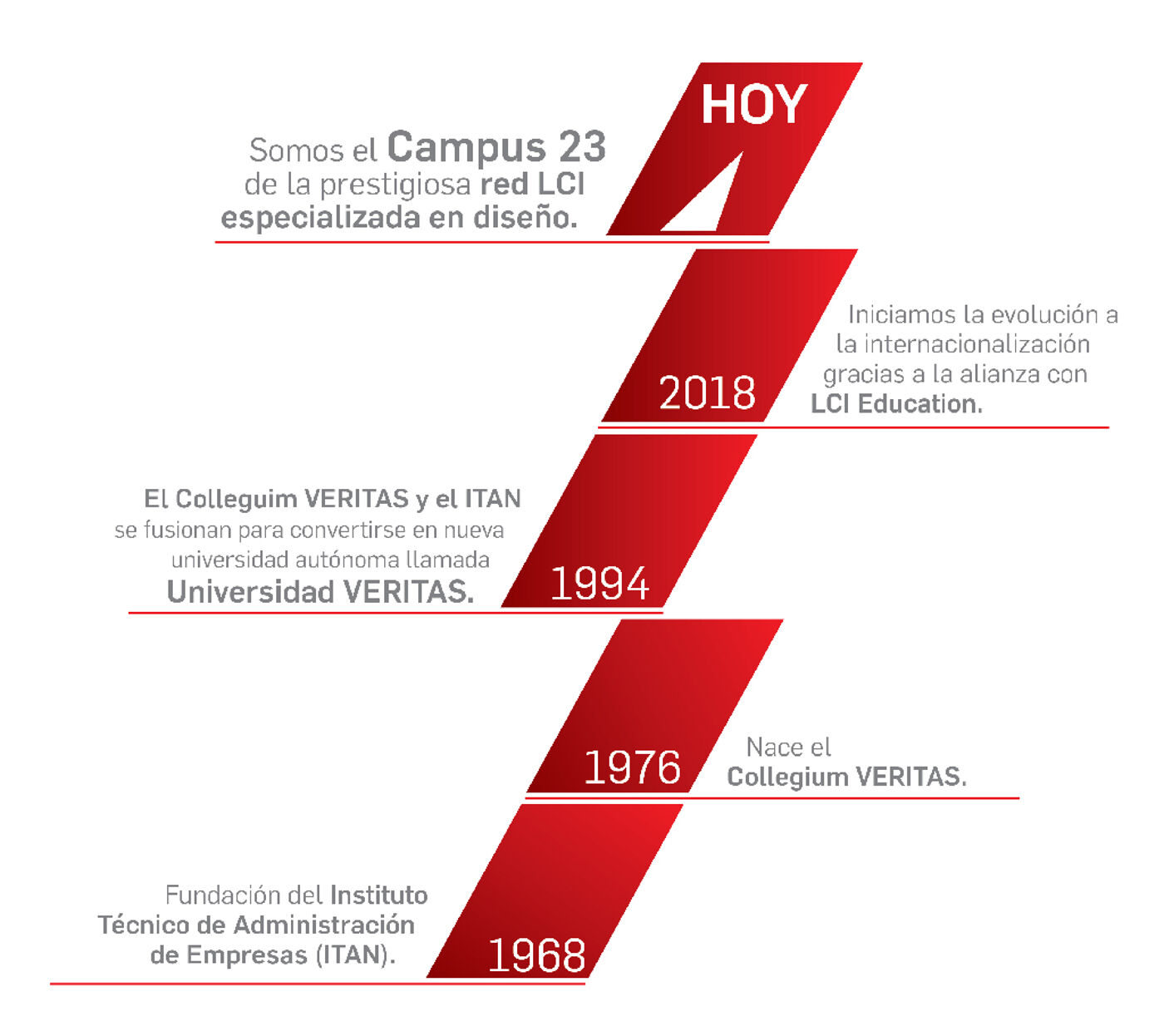 The image shows a timeline detailing the evolution of Campus 23, part of the prestigious LCI network. The timeline includes key milestones: the founding of ITAN in 1968, the establishment of Collegium VERITAS in 1976, its merger with ITAN in 1994 to form Universidad VERITAS, internationalization efforts with LCI Education in 2018, and its current status as Campus 23, specializing in design.